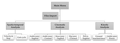 OrthoRehab: Development of a New Methodology for the Comparison Study Between Different Types of Ankle–Foot Orthoses in Foot Dysfunction